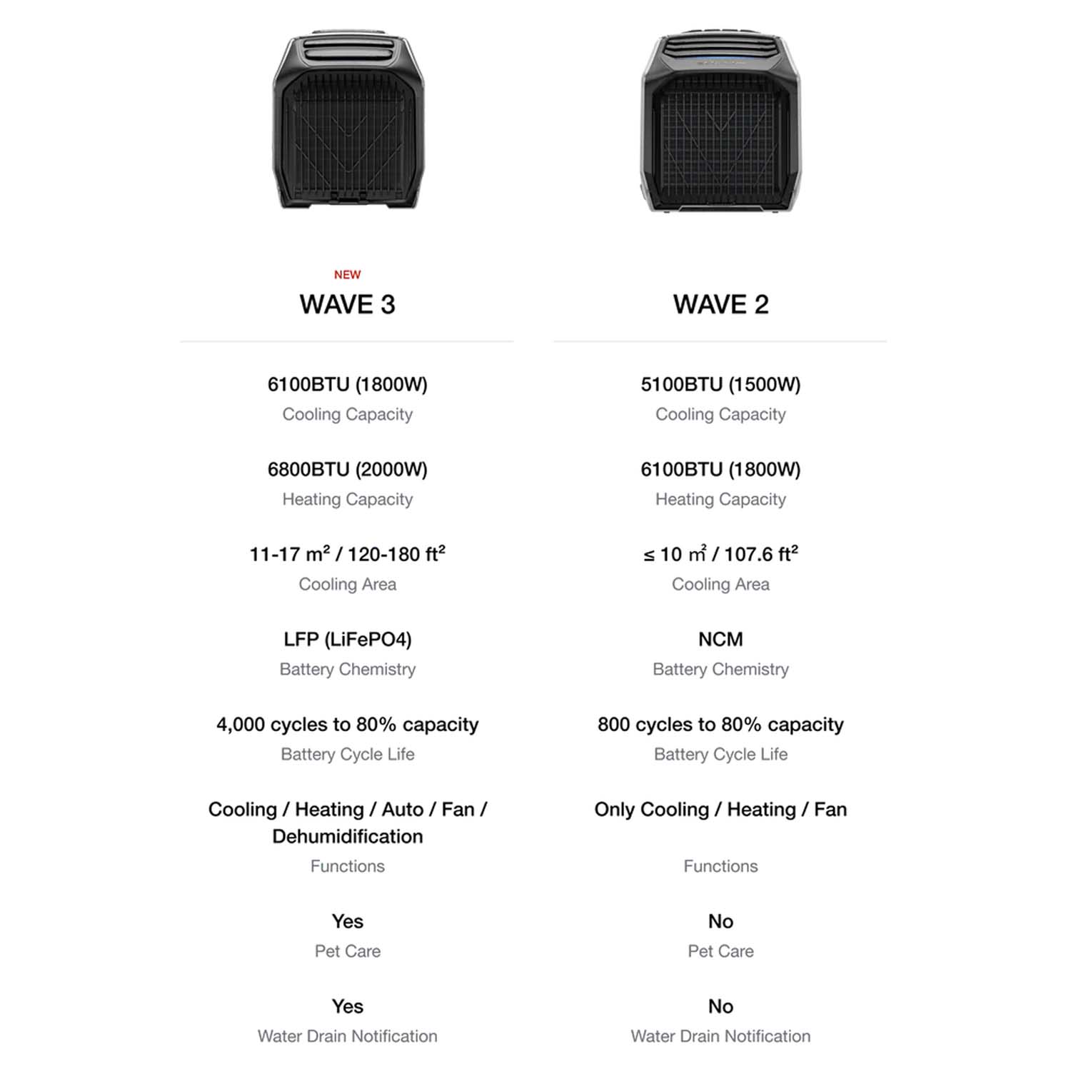 EcoFlow WAVE 3 Versus WAVE 2